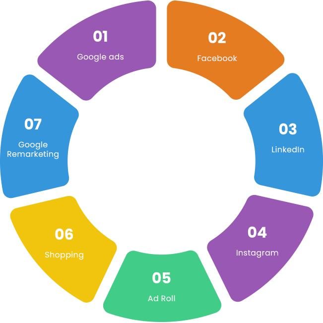 Get The Most Mileage for Your Business With Pay Per Click Advertising On Search, Display, And Social.