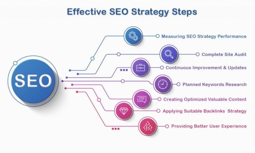 SEO Strategy for Melbourne Businesses